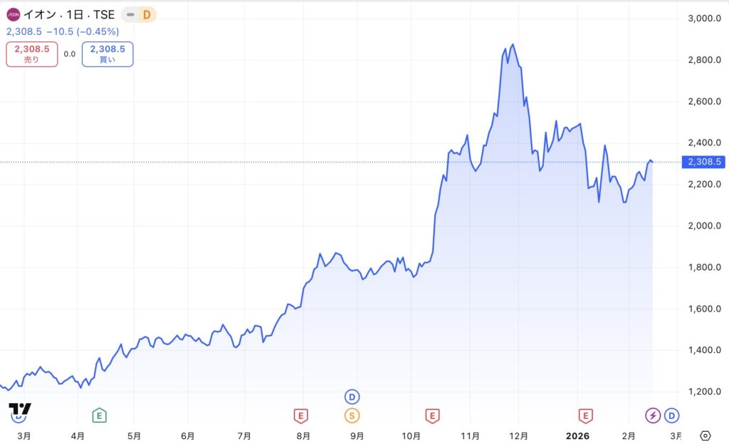 ※TradingView提供のチャート