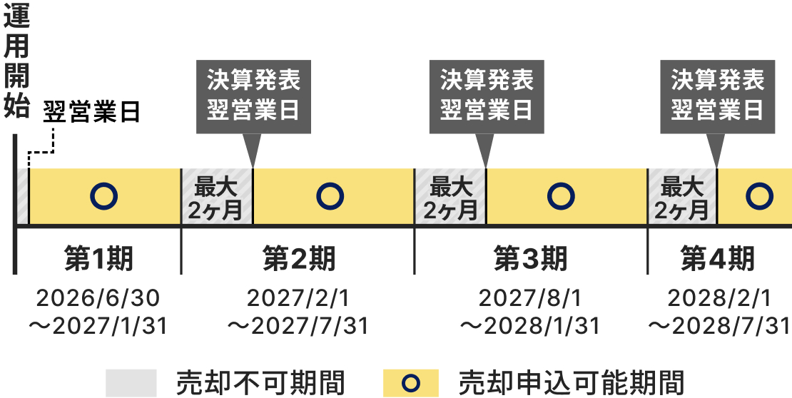 オルタナの売却スケジュール(決算タイミングで売却申込が可能)