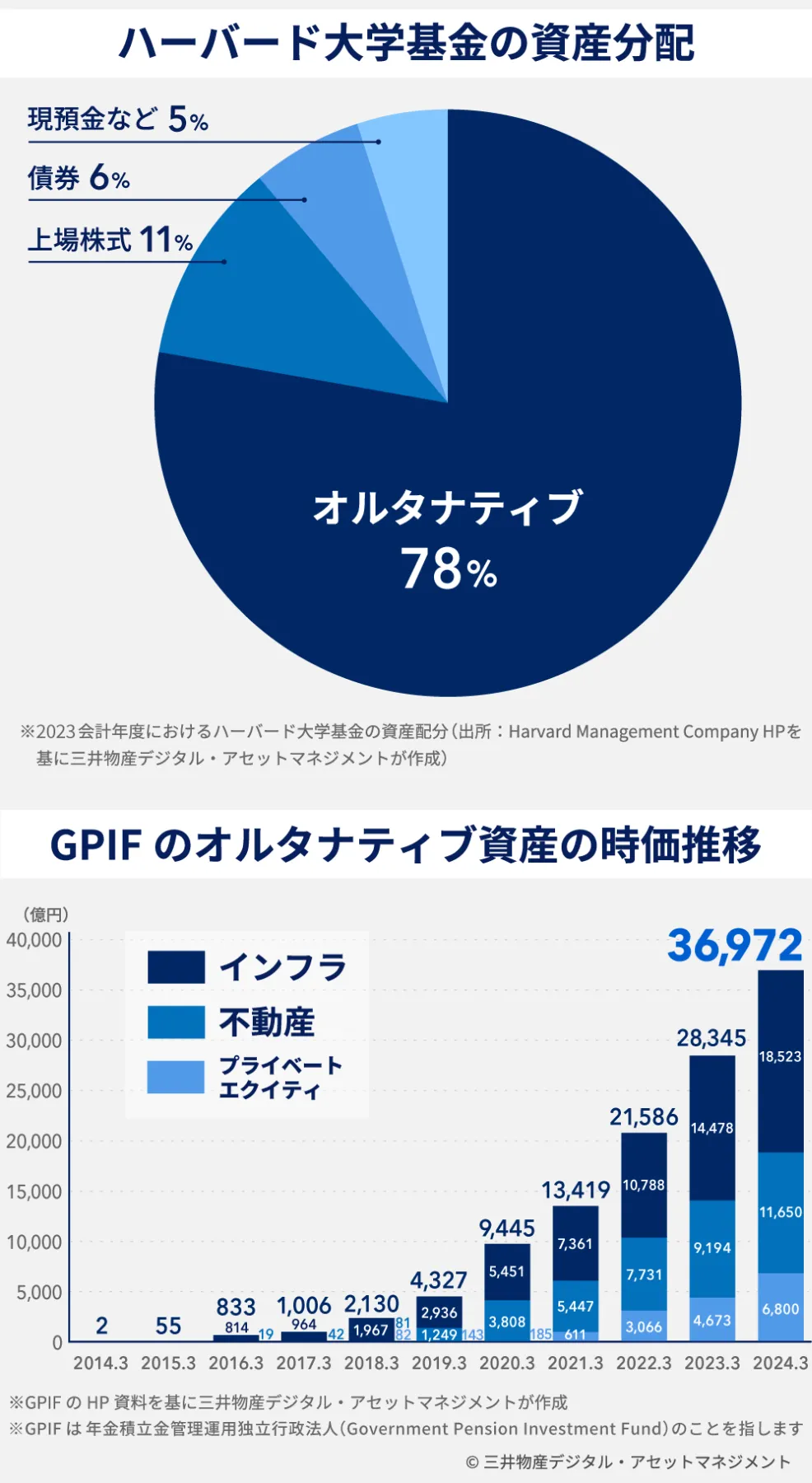 機関投資家向けだった資産を個人が小口で持てる